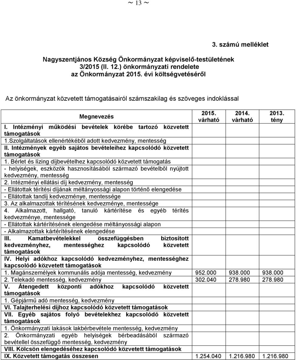 Intézményi működési bevételek körébe tartozó közvetett támogatások 1.Szolgáltatások ellenértékéből adott kedvezmény, mentesség II.