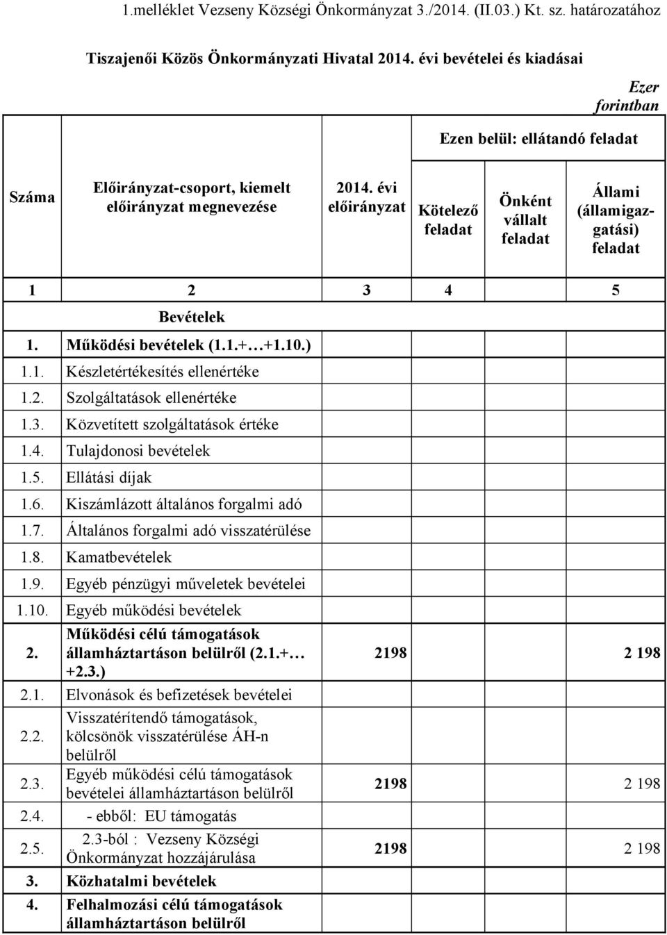 évi előirányzat Kötelező feladat Önként vállalt feladat Állami (államigazgatási) feladat 1 2 3 4 5 Bevételek 1. Működési bevételek (1.1.+ +1.10.) 1.1. Készletértékesítés ellenértéke 1.2. Szolgáltatások ellenértéke 1.