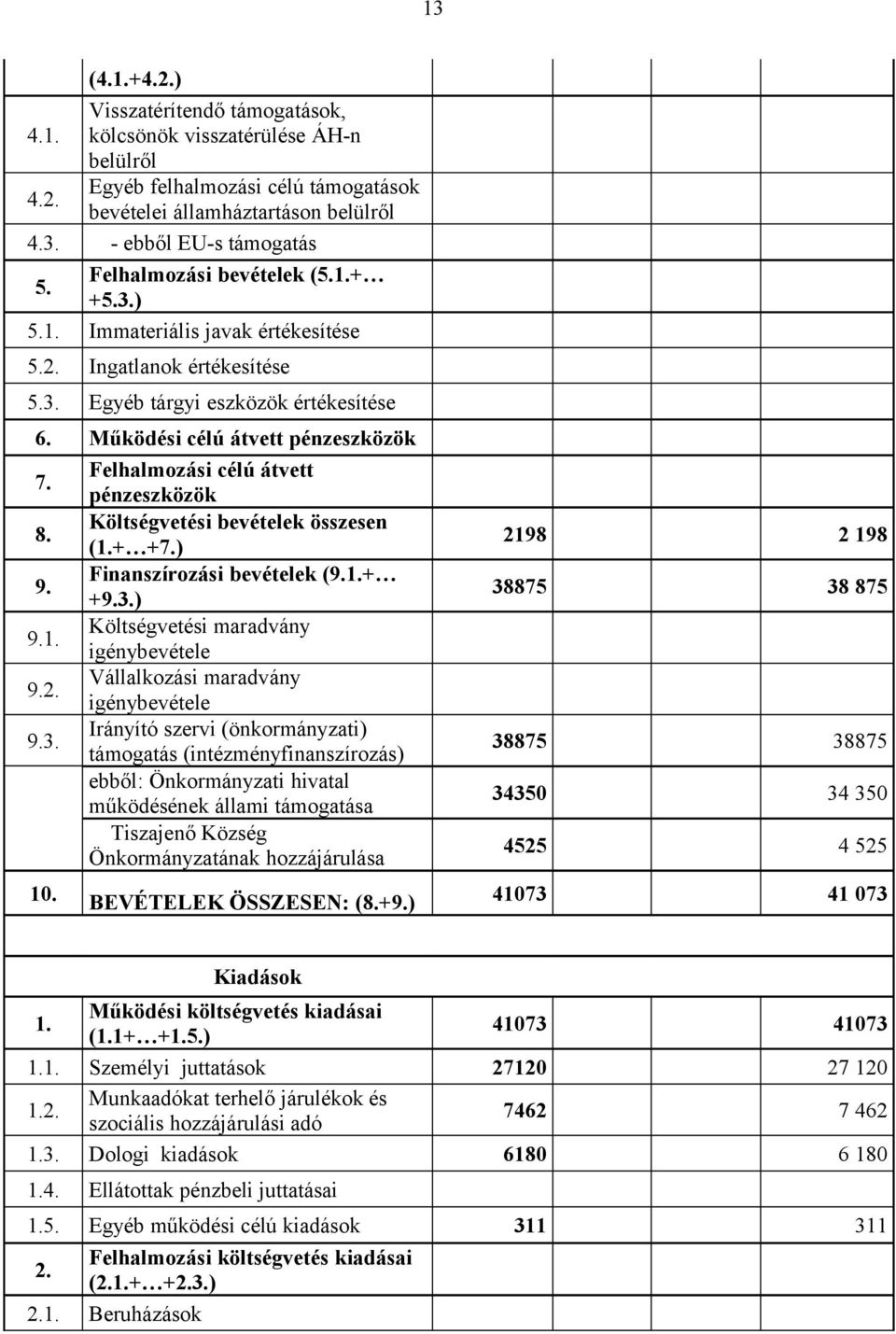 Felhalmozási célú átvett pénzeszközök 8. Költségvetési bevételek összesen (1.+ +7.) 9. Finanszírozási bevételek (9.1.+ +9.3.) 9.1. Költségvetési maradvány igénybevétele 9.2.