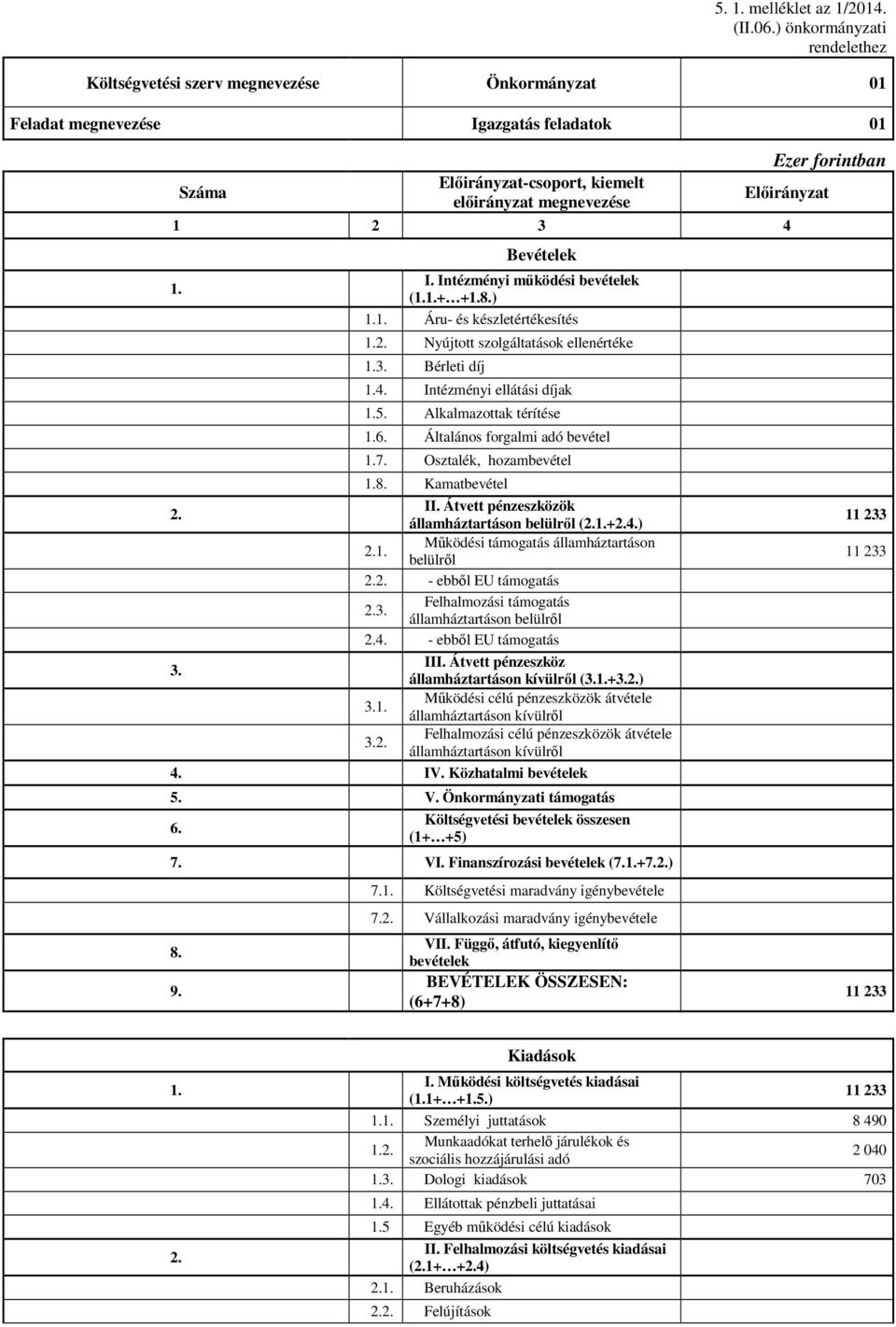 Előirányzat 1 2 3 4 1. 2. Bevételek I. Intézményi működési bevételek (1.1.+ +1.8.) 1.1. Áru- és készletértékesítés 1.2. Nyújtott szolgáltatások ellenértéke 1.3. Bérleti díj 1.4. Intézményi ellátási díjak 1.