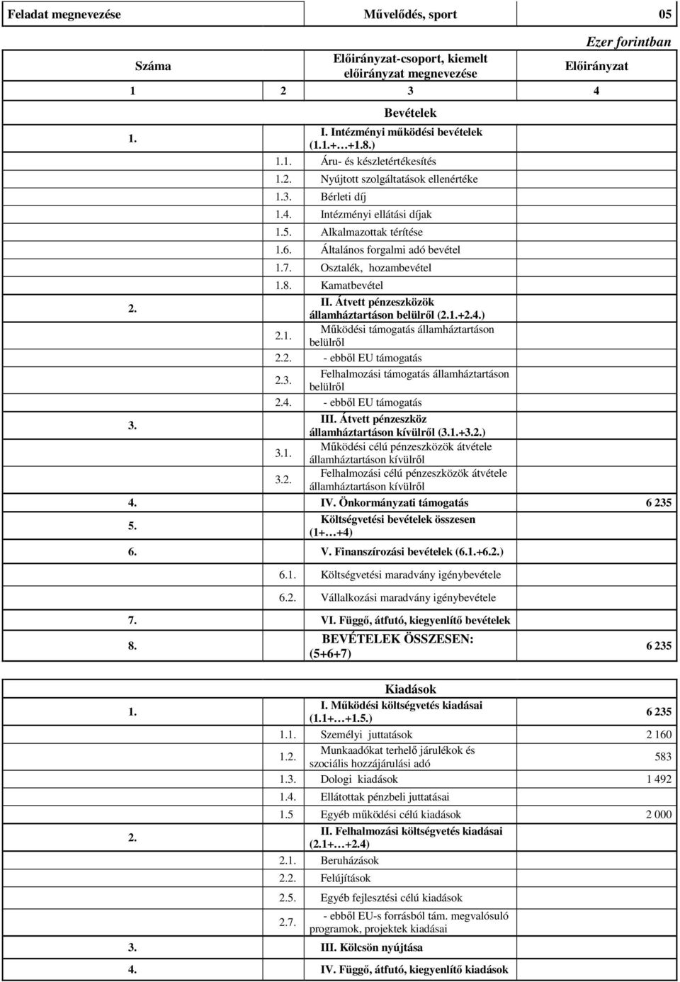 Osztalék, hozambevétel 1.8. Kamatbevétel II. Átvett pénzeszközök államháztartáson belülről (2.1.+2.4.) 2.1. Működési támogatás államháztartáson belülről 2.2. - ebből EU támogatás 2.3.