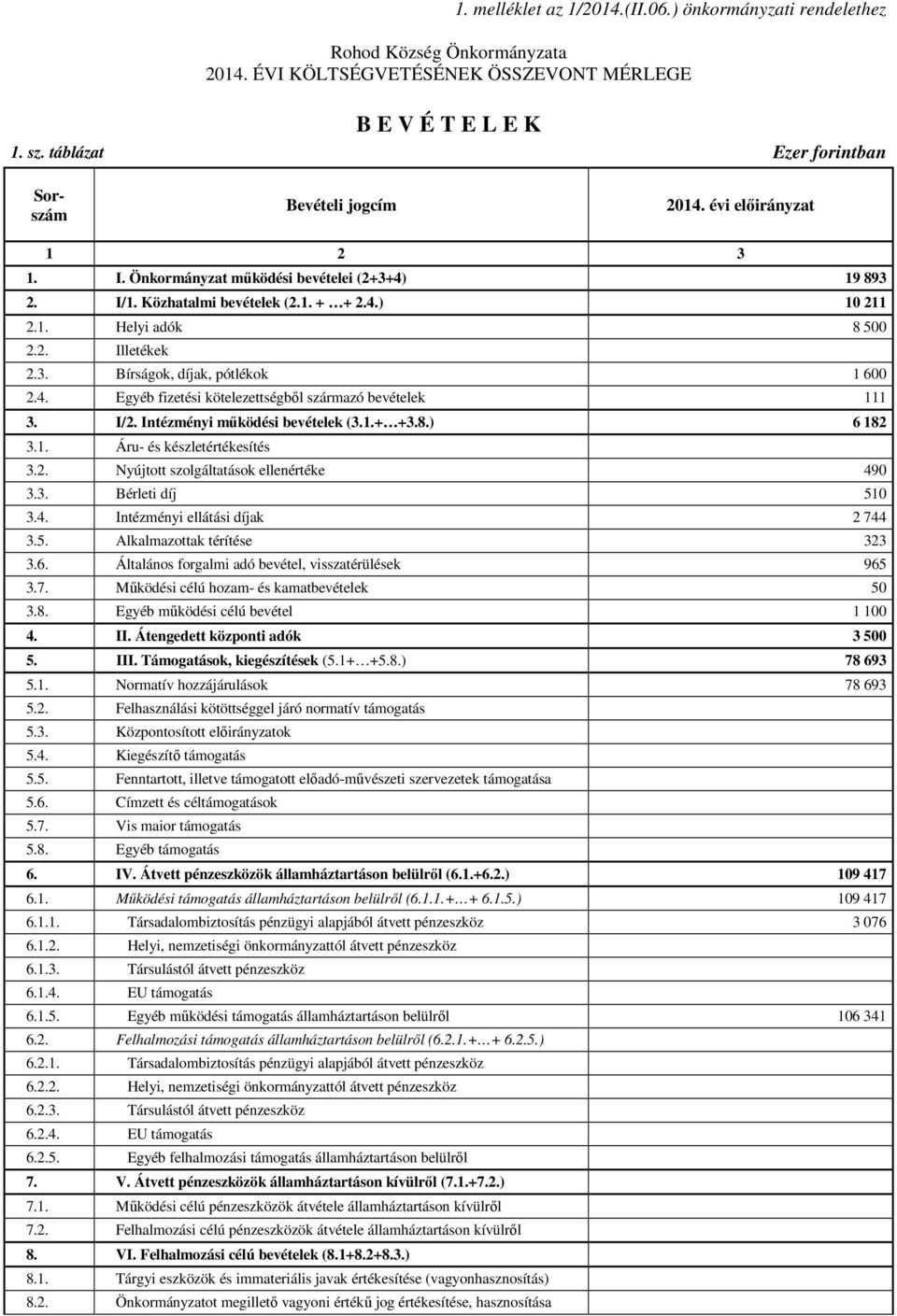 2. Illetékek 2.3. Bírságok, díjak, pótlékok 1 600 2.4. Egyéb fizetési kötelezettségből származó bevételek 111 3. I/2. Intézményi működési bevételek (3.1.+ +3.8.) 6 182 3.1. Áru- és készletértékesítés 3.