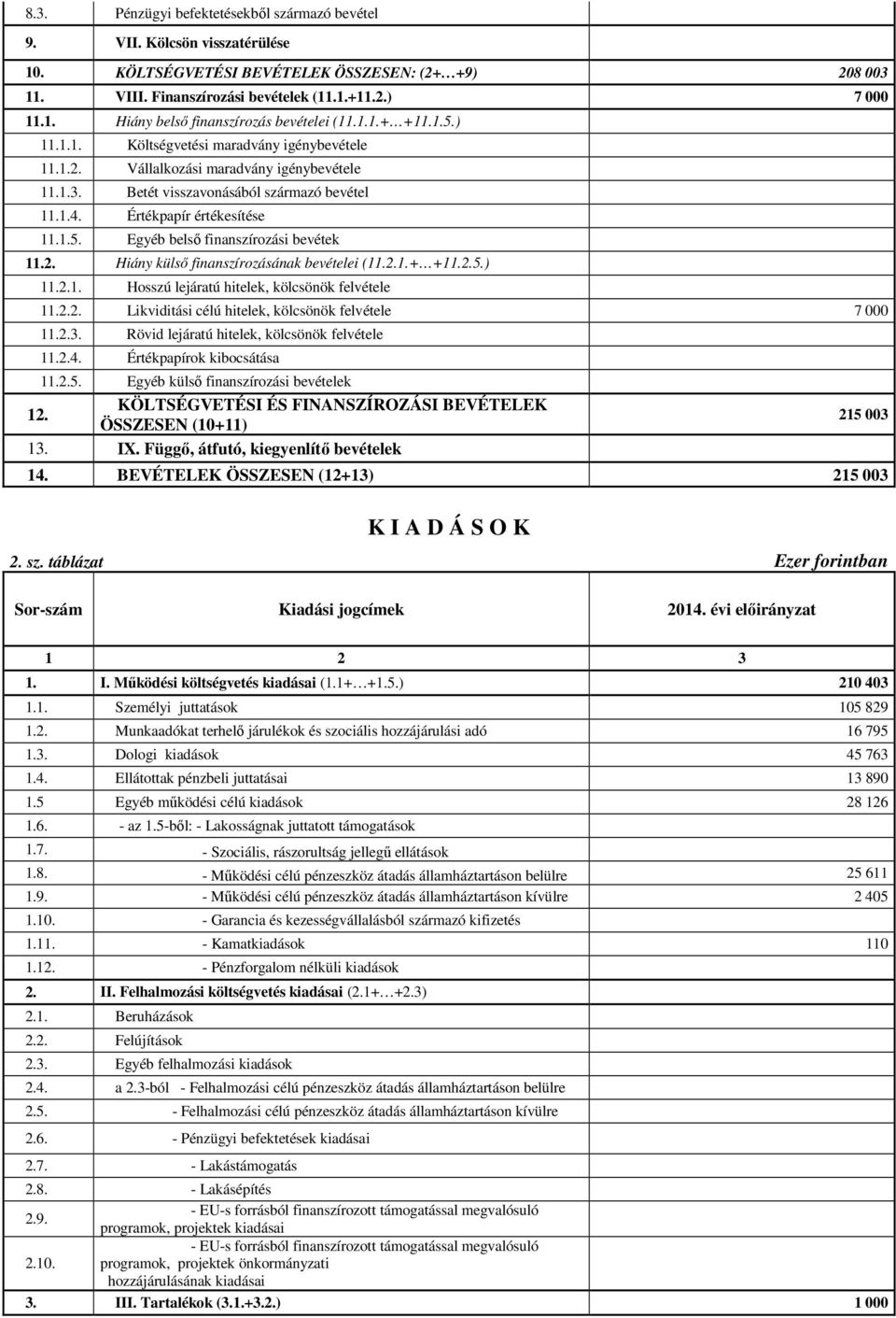 2. Hiány külső finanszírozásának bevételei (11.2.1.+ +11.2.5.) 11.2.1. Hosszú lejáratú hitelek, kölcsönök felvétele 11.2.2. Likviditási célú hitelek, kölcsönök felvétele 7 000 11.2.3.