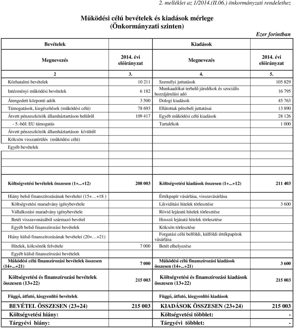 Közhatalmi bevételek 10 211 Személyi juttatások 105 829 Intézményi működési bevételek 6 182 Munkaadókat terhelő járulékok és szociális hozzájárulási adó 16 795 Átengedett központi adók 3 500 Dologi