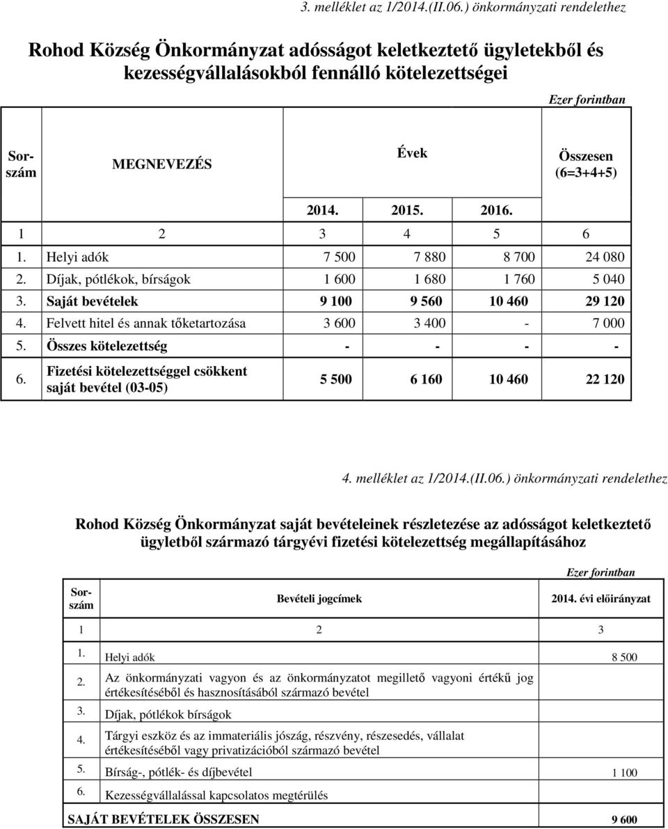 2014. 2015. 2016. 1 2 3 4 5 6 1. Helyi adók 7 500 7 880 8 700 24 080 2. Díjak, pótlékok, bírságok 1 600 1 680 1 760 5 040 3. Saját bevételek 9 100 9 560 10 460 29 120 4.