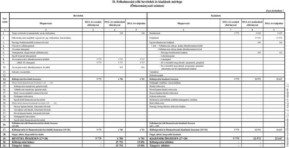 Önkormányzatot megillető vagyoni ért. jog értékesítése, hasznosítása Felújítások 13 034 13 036 3. Pénzügyi befektetésekből származó bevétel Egyéb felhalmozási kiadások 100 162 4.