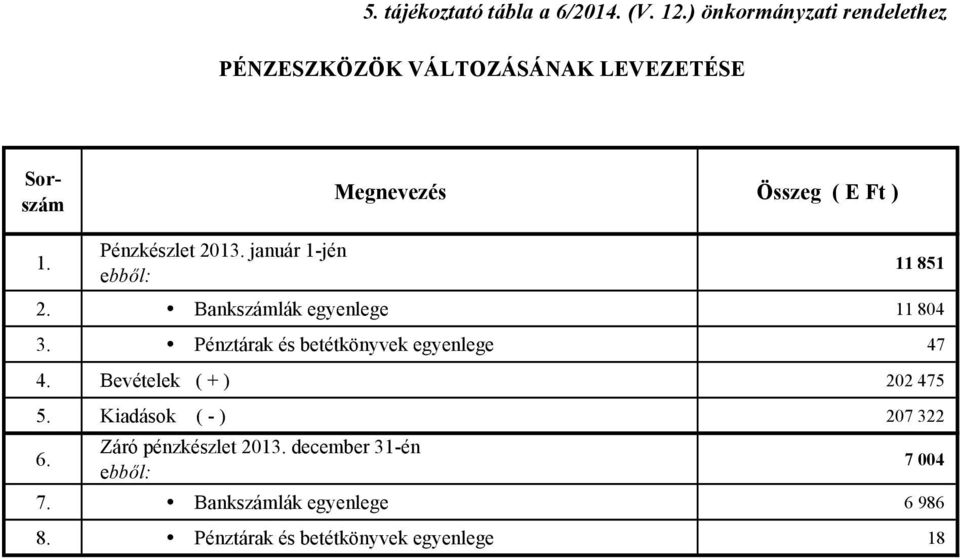 Pénzkészlet 2013. január 1-jén ebből: 11 851 2. Bankszámlák egyenlege 11 804 3.