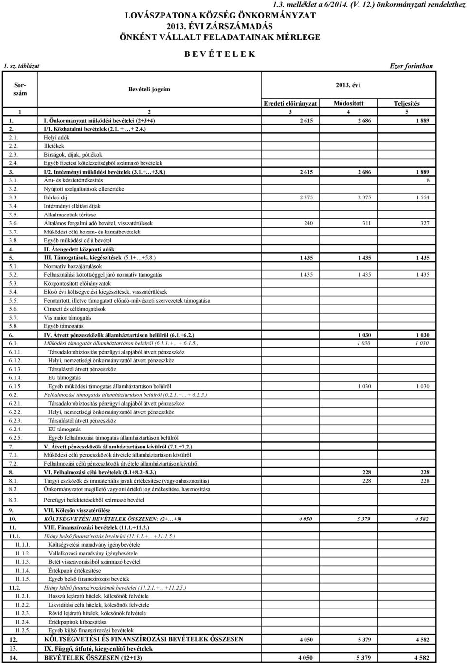 3. Bírságok, díjak, pótlékok 2.4. Egyéb fizetési kötelezettségből származó bevételek 3. I/2. Intézményi működési bevételek (3.1.+ +3.8.) 2 615 2 686 1 889 3.1. Áru- és készletértékesítés 8 3.2. Nyújtott szolgáltatások ellenértéke 3.