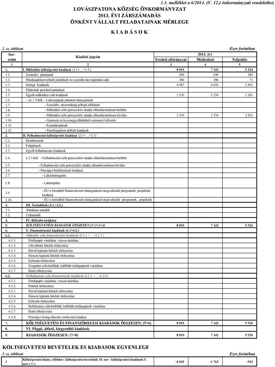 3. Dologi kiadások 4 987 4 036 2 963 1.4. Ellátottak pénzbeli juttatásai 1.5 Egyéb működési célú kiadások 2 230 2 230 2 201 1.6. - az 1.5-ből: - Lakosságnak juttatott támogatások 1.7. - Szociális, rászorultság jellegű ellátások 1.