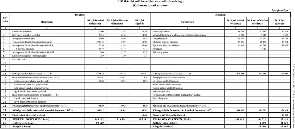 Intézményi működési bevételek 12124 14496 14581 Munkaadókat terhelő járulékok és szociális hozzájárulási adó 9703 9512 9505 3.