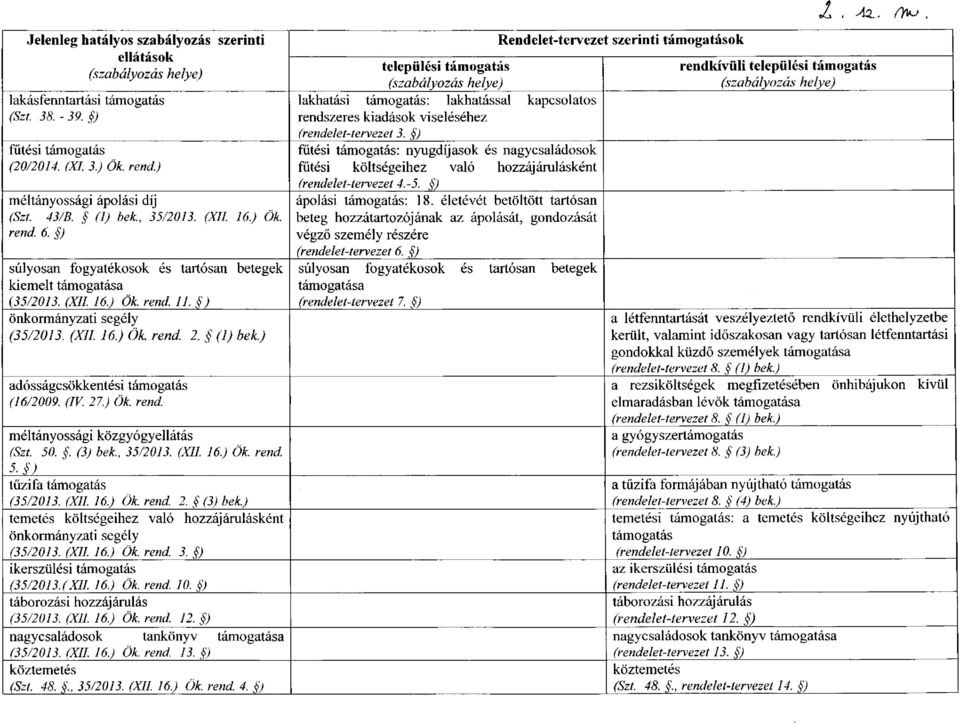 (1) bek.) adósságcsökkentési támogatás (16/2009. (IV. 27.) Ök. rend. méltányossági közgyógyellátás (Szt. 50.. (3) bek, 35/2013. (XII. 16.) Ök. rend. 5- ) tűzifa támogatás (35/2013. (XII. 16.) Ök. rend. 2. (3) bek.) temetés költségeihez való hozzájárulásként önkormányzati segély (35/2013.