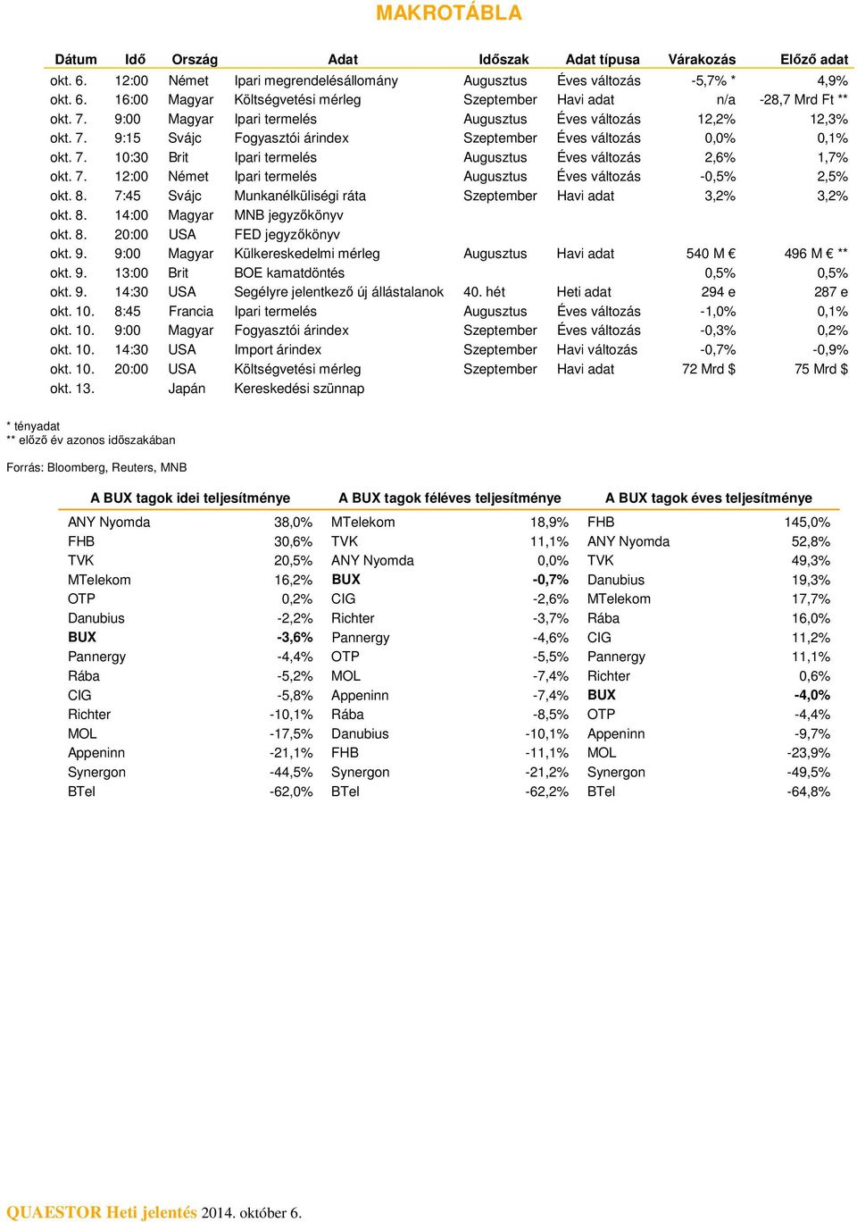 8. 7:45 Svájc Munkanélküliségi ráta Szeptember Havi adat 3,2% 3,2% okt. 8. 14: Magyar MNB jegyzőkönyv okt. 8. 2: USA FED jegyzőkönyv okt. 9.