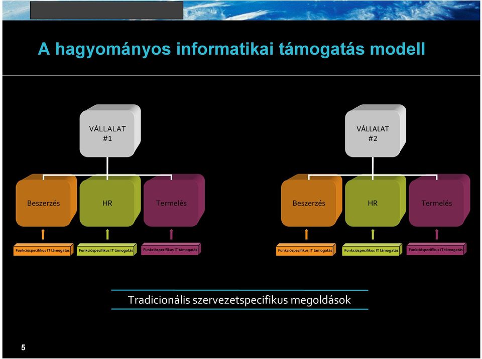 támogatás Funkcióspecifikus IT támogatás Funkcióspecifikus IT támogatás