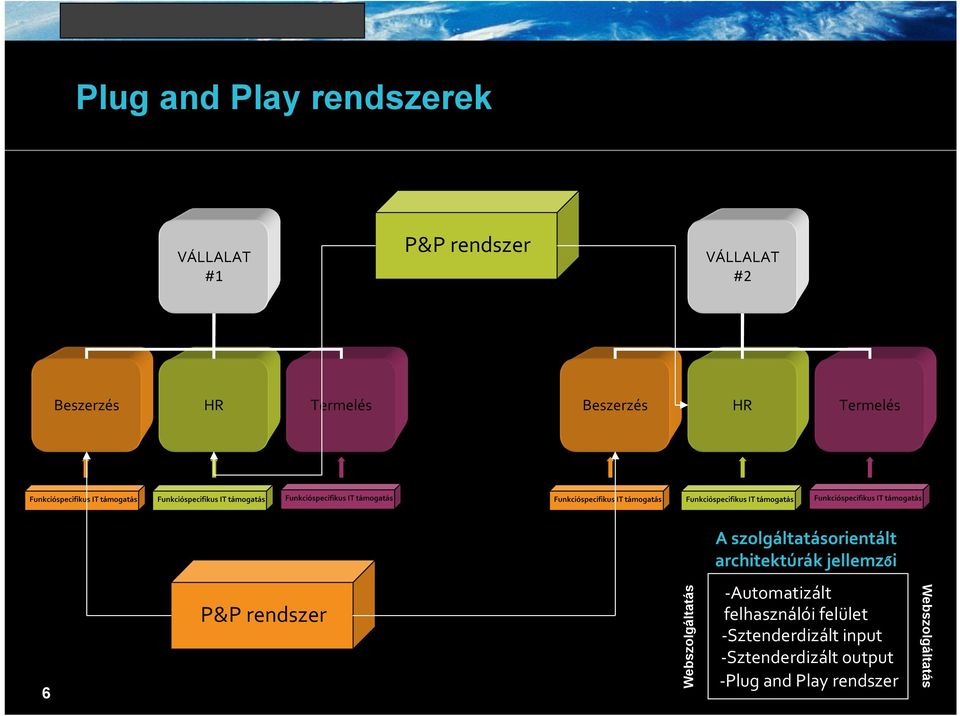 támogatás Funkcióspecifikus IT támogatás Funkcióspecifikus IT támogatás A szolgáltatásorientált architektúrák jellemzői 6