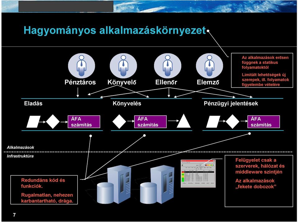 folyamatok figyelembe vételére Pénzügyi jelentések ÁFA számítás ÁFA számítás Alkalmazások Infrastruktúra Redundáns