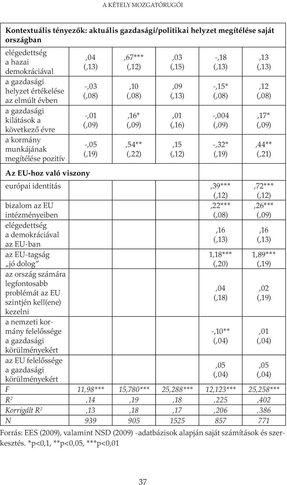 (,19) Az EU-hoz való viszony európai identitás,39*** (,12) bizalom az EU,22*** intézményeiben elégedettség,16 a demokráciával (,13) az EU-ban az EU-tagság 1,18*** jó dolog (,20) az ország számára