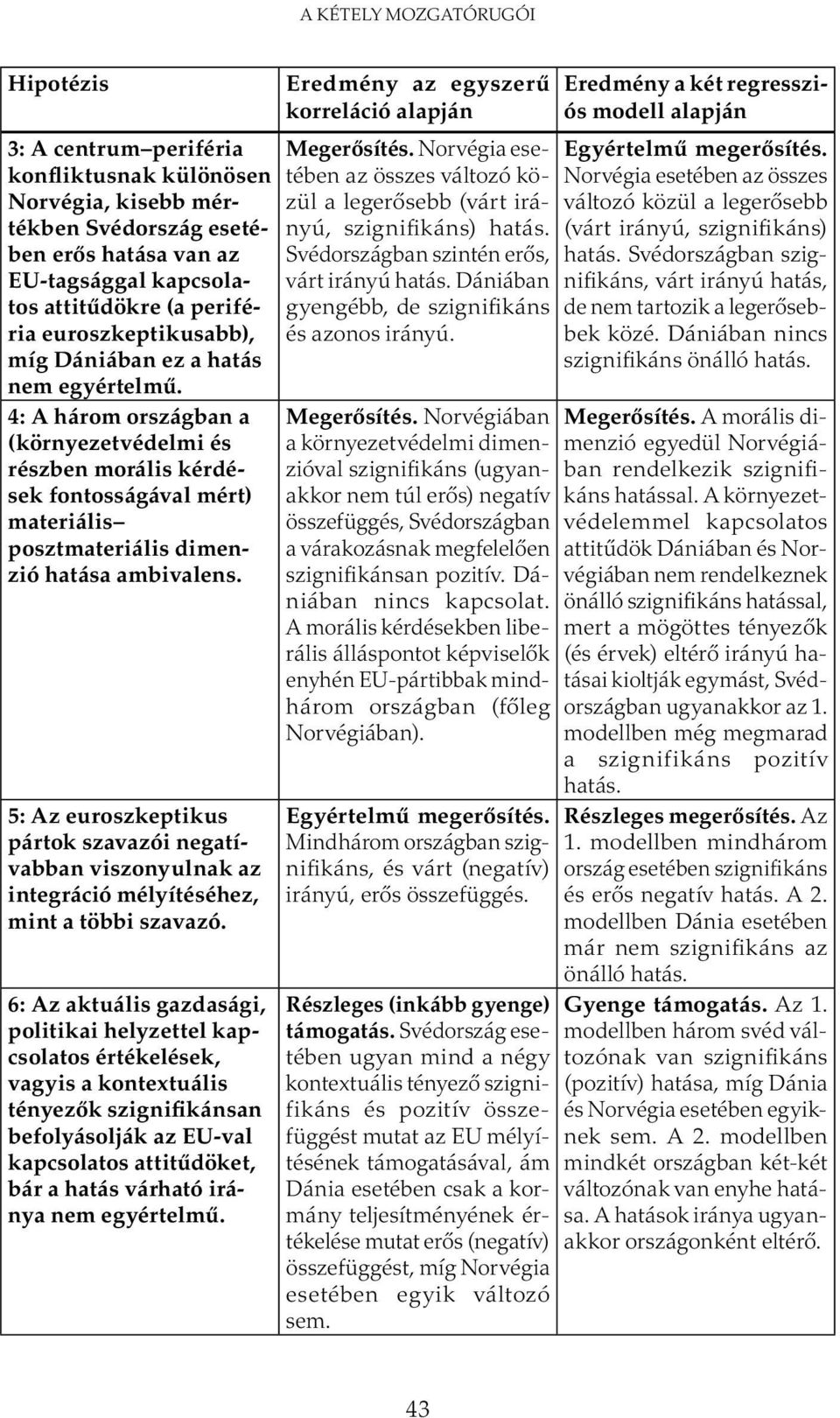 5: Az euroszkeptikus pártok szavazói negatívabban viszonyulnak az integráció mélyítéséhez, mint a többi szavazó.