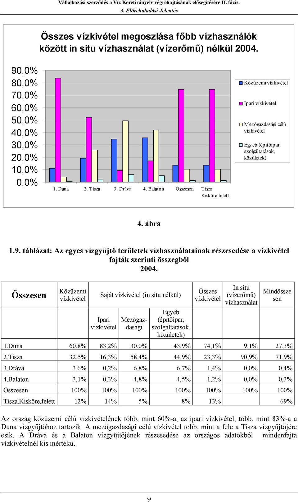 táblázat: Az egyes vízgyűjtő területek vízhasználatainak részesedése a vízkivétel fajták szerinti összegből Összesen Közüzemi vízkivétel Saját vízkivétel (in situ nélkül) Ipari vízkivétel