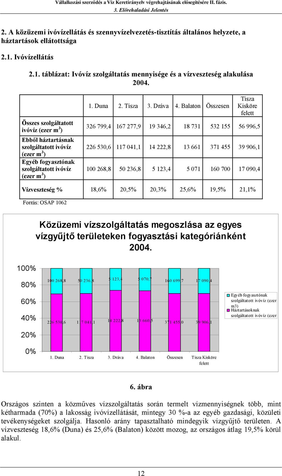 táblázat: Ivóvíz szolgáltatás mennyisége és a vízveszteség alakulása Összes szolgáltatott ivóvíz (ezer m 3 ) Ebből háztartásnak szolgáltatott ivóvíz (ezer m 3 ) Egyéb fogyasztónak szolgáltatott