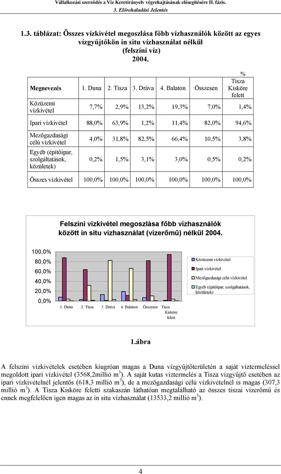 4,0% 31,8% 82,5% 66,4% 10,5% 3,8% 0,2% 1,5% 3,1% 3,0% 0,5% 0,2% Összes vízkivétel 100,0% 100,0% 100,0% 100,0% 100,0% 100,0% Felszíni vízkivétel megoszlása főbb vízhasználók között in situ