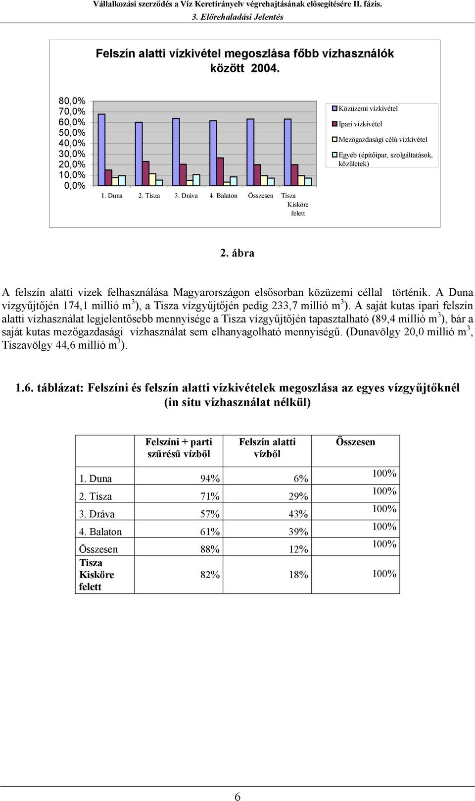 ábra A felszín alatti vizek felhasználása Magyarországon elsősorban közüzemi céllal történik. A Duna vízgyűjtőjén 174,1 millió m 3 ), a vízgyűjtőjén pedig 233,7 millió m 3 ).