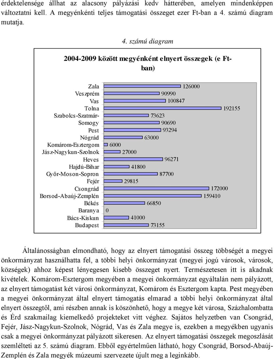 számú diagram 24-29 között megyénként elnyert összegek (e Ftban) Zala Veszprém Vas Tolna Szabolcs-Szatmár- Somogy Pest Nógrád Komárom-Esztergom Jász-Nagykun-Szolnok Heves Hajdú-Bihar