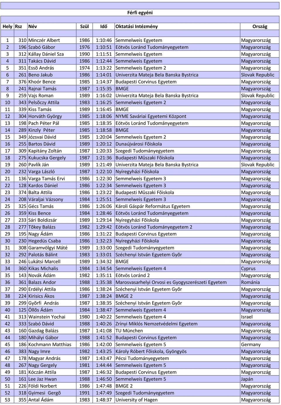 Magyarország 6 261 Beno Jakub 1986 1:14:01 Univerzita Mateja Bela Banska Bystrica Slovak Republic 7 376 Khoór Bence 1985 1:14:37 Budapesti Corvinus Egyetem Magyarország 8 241 Rajnai Tamás 1987