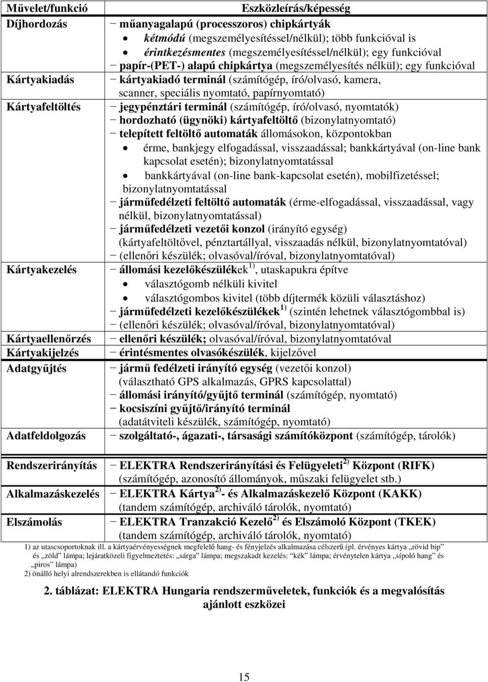 kártyakiadó terminál (számítógép, író/olvasó, kamera, scanner, speciális nyomtató, papírnyomtató) jegypénztári terminál (számítógép, író/olvasó, nyomtatók) hordozható (ügynöki) kártyafeltöltő