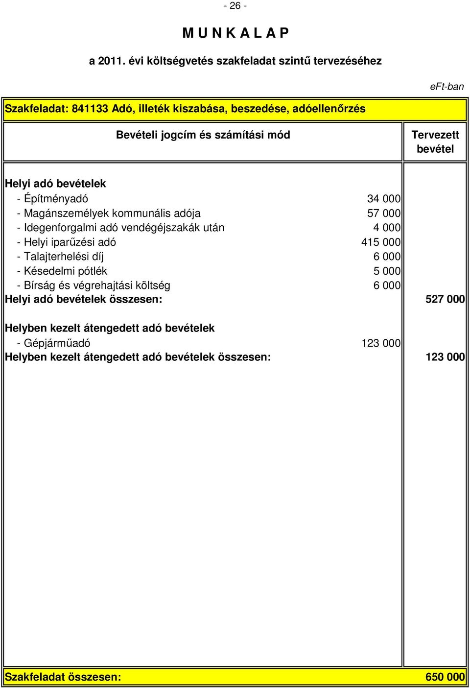 Talajterhelési díj 6 000 - Késedelmi pótlék 5 000 - Bírság és végrehajtási költség 6 000 Helyi adó ek összesen: 527 000