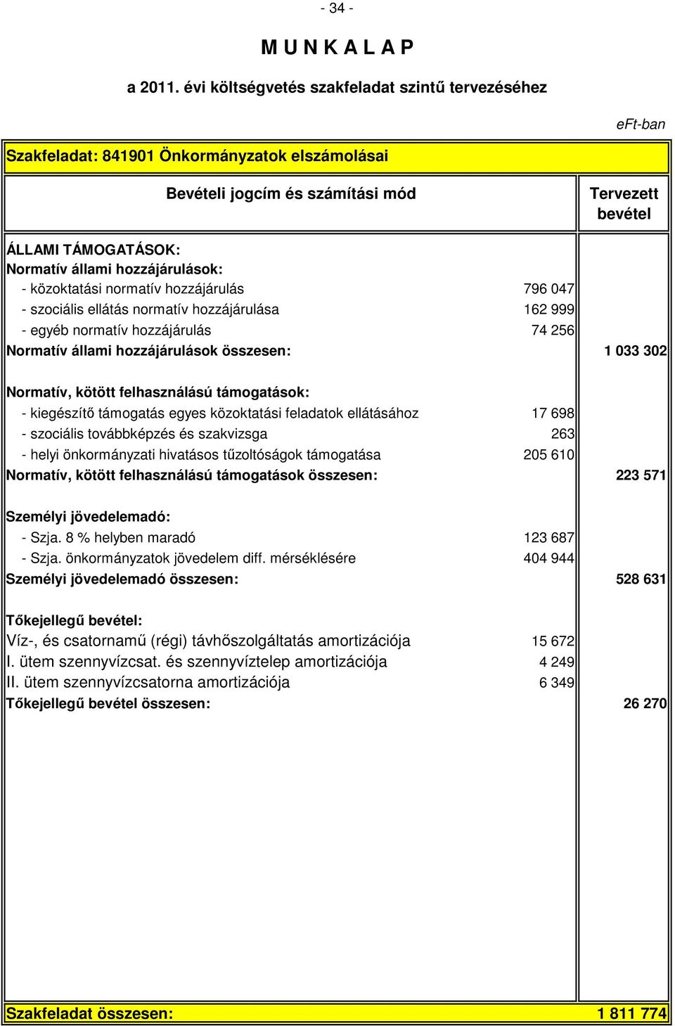 17 698 - szociális továbbképzés és szakvizsga 263 - helyi önkormányzati hivatásos tőzoltóságok támogatása 205 610 Normatív, kötött felhasználású támogatások összesen: 223 571 Személyi jövedelemadó: -