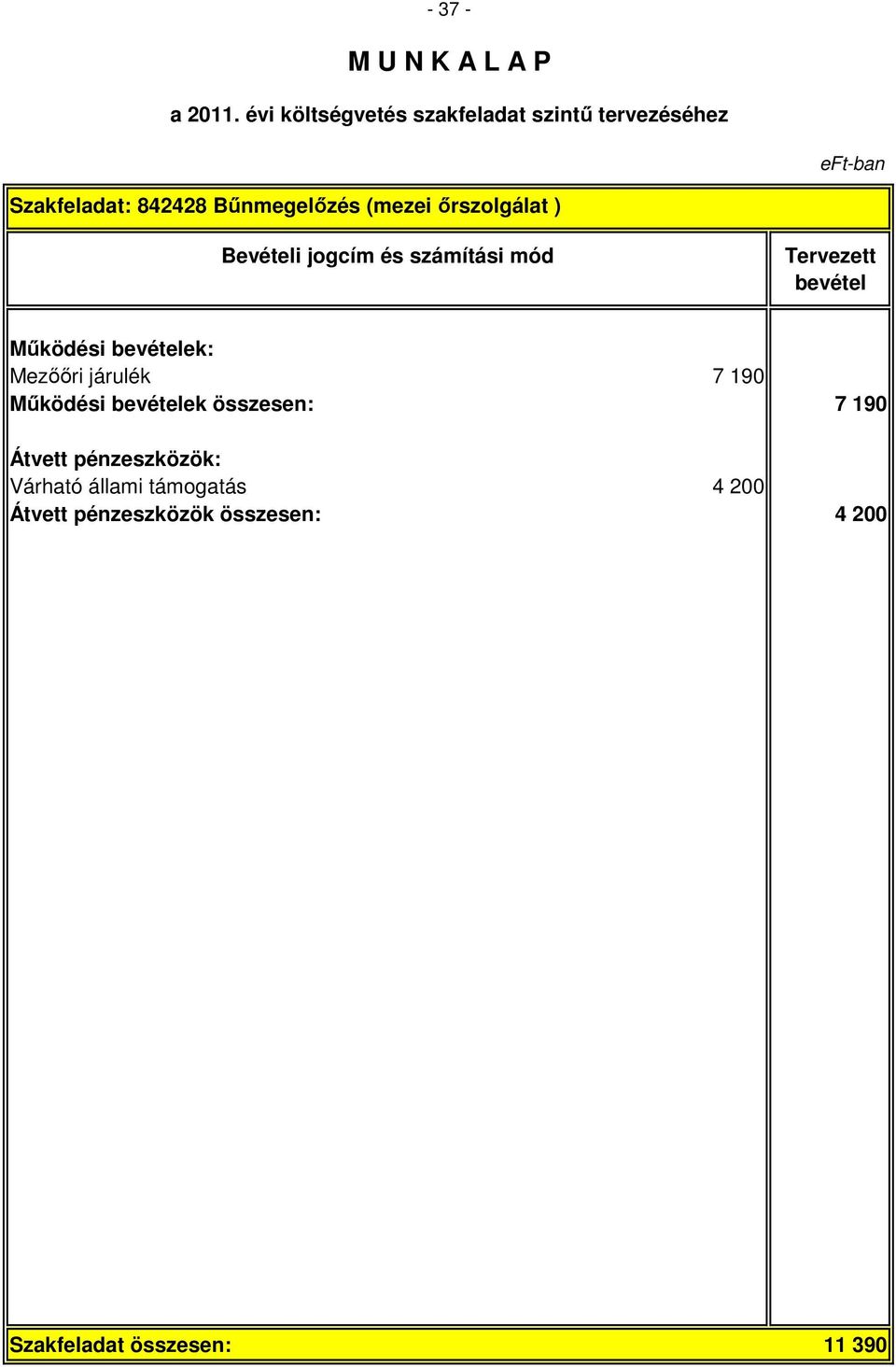 7 190 Átvett pénzeszközök: Várható állami támogatás 4 200