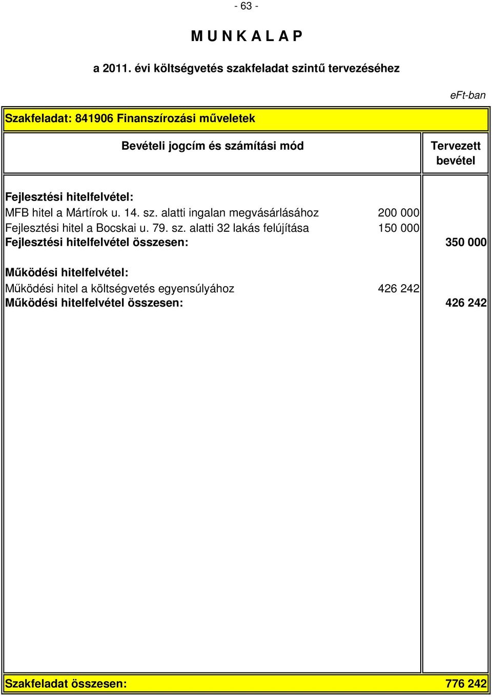 alatti ingalan megvásárlásához 200 000 Fejlesztési hitel a Bocskai u. 79. sz.