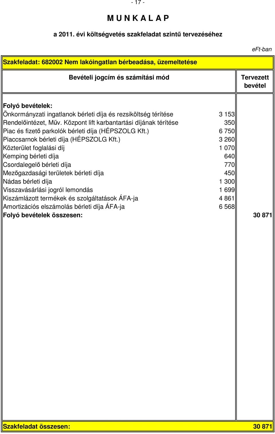 ) 3 260 Közterület foglalási díj 1 070 Kemping bérleti díja 640 Csordalegelı bérleti díja 770 Mezıgazdasági területek bérleti díja 450 Nádas bérleti díja 1 300