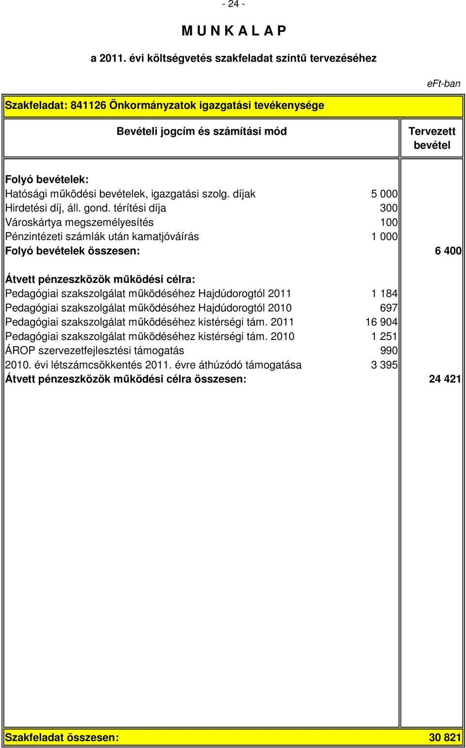 mőködéséhez Hajdúdorogtól 2011 1 184 Pedagógiai szakszolgálat mőködéséhez Hajdúdorogtól 2010 697 Pedagógiai szakszolgálat mőködéséhez kistérségi tám.