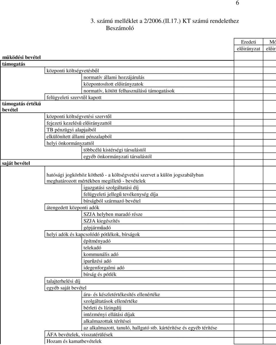 felhasználású támogatások felügyeleti szervtıl kapott központi költségvetési szervtıl fejezeti kezeléső elıirányzattól TB pénzügyi alapjaiból elkülönített állami pénzalapból helyi önkormányzattól