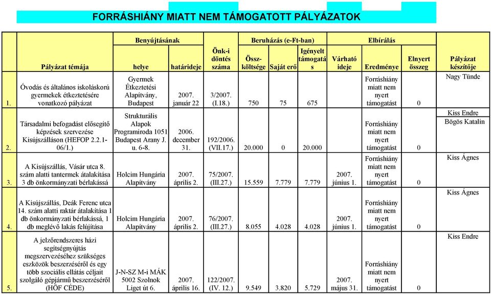 ) 750 75 675 0 Strukturális Társadalmi befogadást elősegítő Alapok képzések szervezése Programiroda 1051 2006. Kisújszálláson (HEFOP 2.2.1- Budapest Arany J. december 192/2006. 2. 06/1.) u. 6-8. 31.