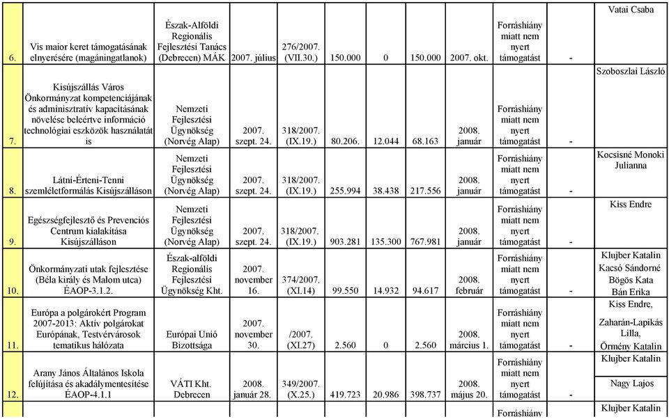 7. is (Norvég Alap) szept. 24. (IX.19.) 80.206. 12.044 68.163 január - Nemzeti Fejlesztési Látni-Érteni-Tenni Ügynökség 2007. 318/2007. 2008. 8. szemléletformálás Kisújszálláson (Norvég Alap) szept.