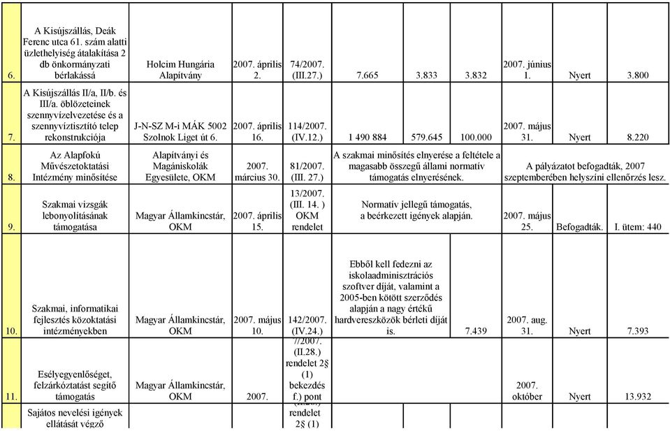 rekonstrukciója Szolnok Liget út 6. 16. (IV.12.) 1 490 884 579.645 100.000 31. Nyert 8.220 8. Az Alapfokú Művészetoktatási Intézmény minősítése Alapítványi és Magániskolák Egyesülete, OKM 2007.