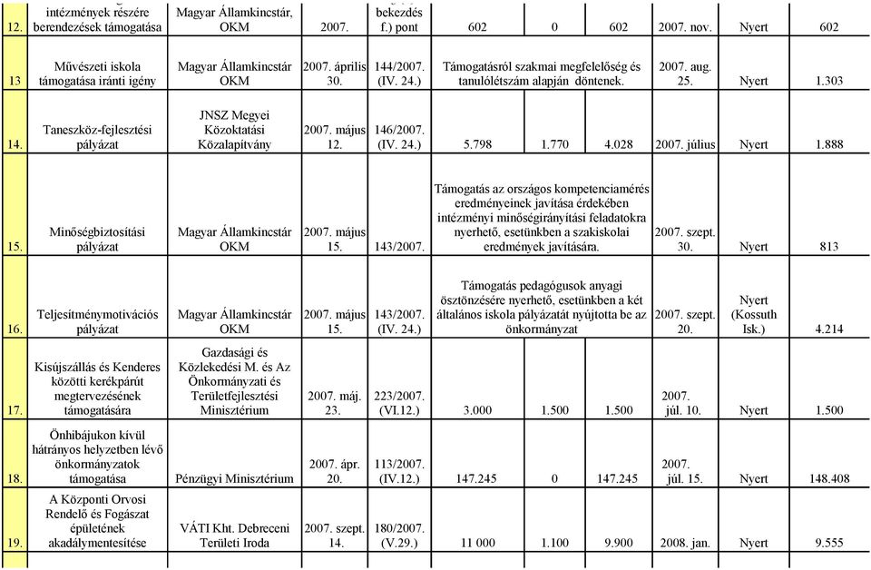 Nyert 1.303 JNSZ Megyei Taneszköz-fejlesztési Közoktatási 2007. május 146/2007. 14. pályázat Közalapítvány 12. (IV. 24.) 5.798 1.770 4.028 2007. július Nyert 1.