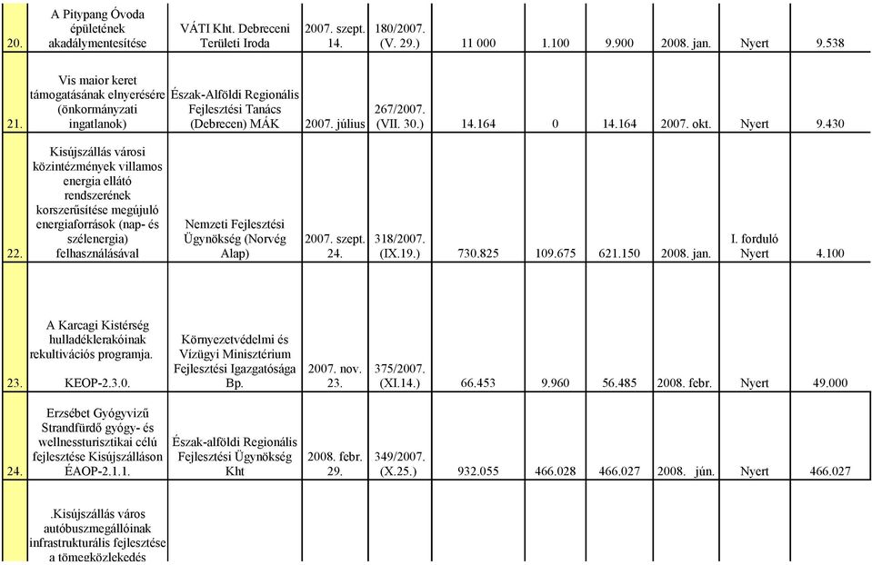 Nyert 9.430 Kisújszállás városi közintézmények villamos energia ellátó rendszerének korszerűsítése megújuló energiaforrások (nap- és Nemzeti Fejlesztési szélenergia) Ügynökség (Norvég 2007. szept.