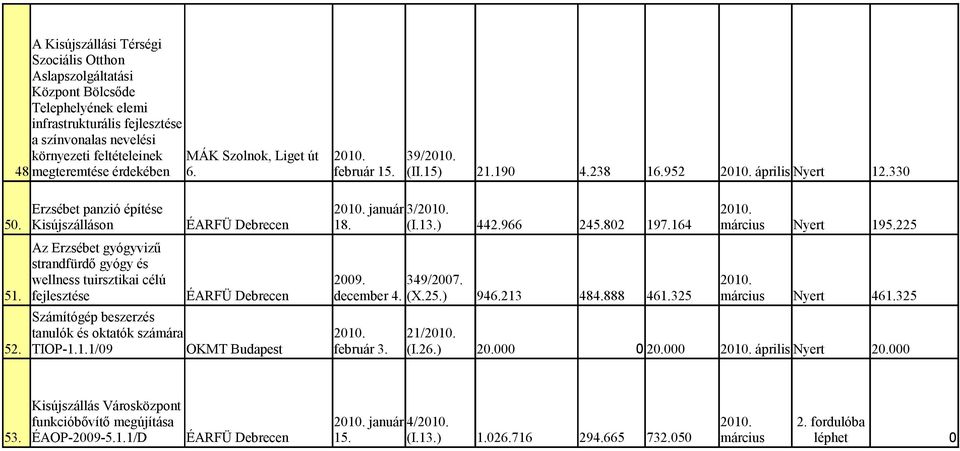 (I.13.) 442.966 245.802 197.164 március Nyert 195.225 Az Erzsébet gyógyvizű strandfürdő gyógy és wellness tuirsztikai célú 349/2007. 2010. 51. fejlesztése ÉARFÜ Debrecen december 4. (X.25.) 946.