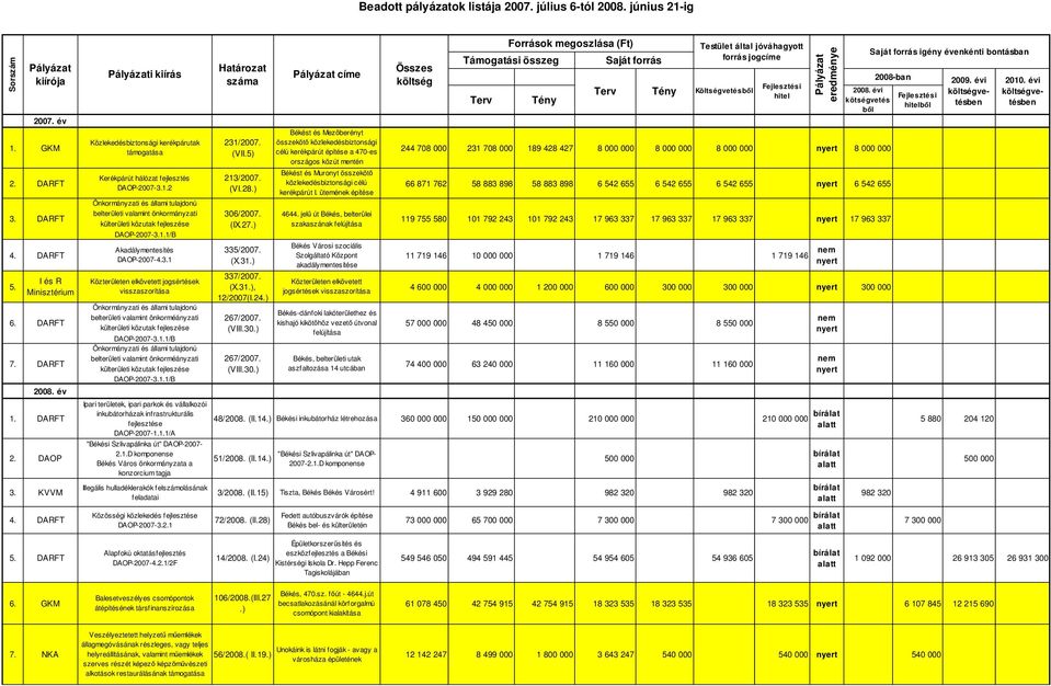 1.2 belterületi valamint önkormányzati Akadálymentesítés DAOP-2007-4.3.