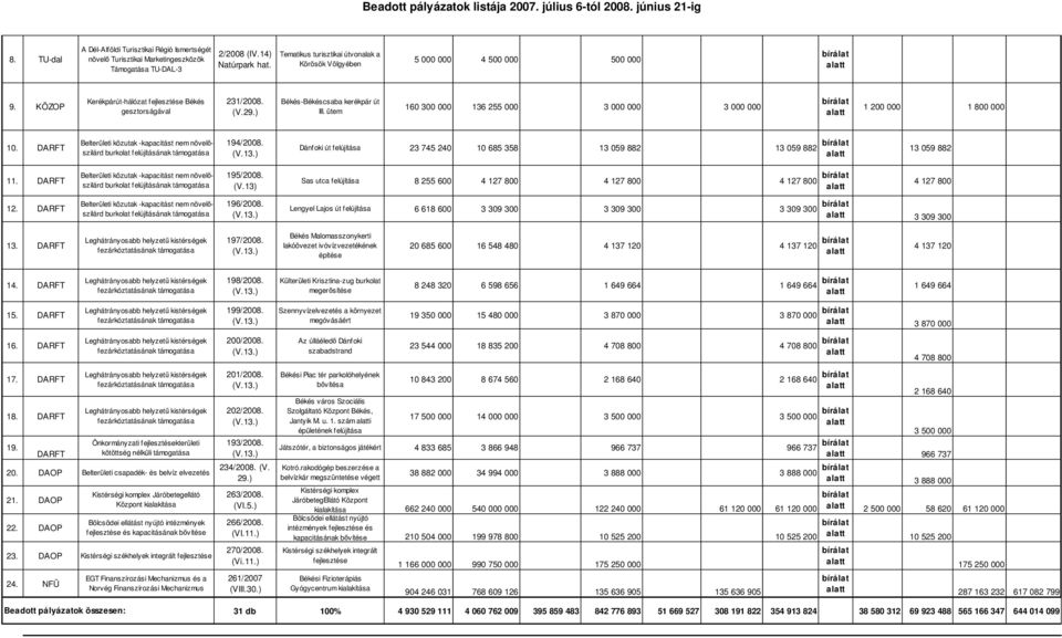 ütem 160 300 000 136 255 000 3 000 000 3 000 000 1 200 000 1 800 000 10. DARFT 194/2008. Dánfoki út felújítása 23 745 240 10 685 358 13 059 882 13 059 882 13 059 882 11. DARFT 195/2008. (V.