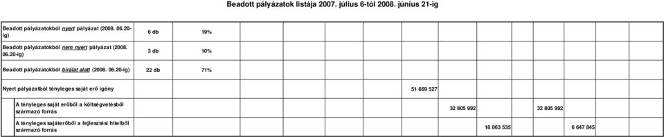 erıbıl a költségvetésbıl származó forrás A tényleges sajáterıbıl a fejlesztési hitelbıl