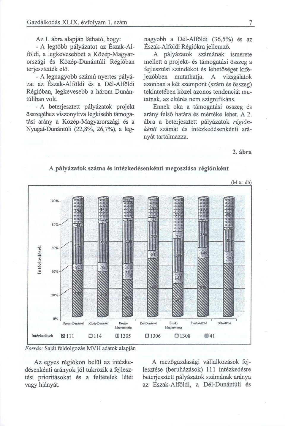 - A beterjesztett pályázatok projekt összegéhez viszonyítva legkisebb támogatási arány a Közép-Magyarországi és a Nyugat-Dunántúli (22,8%, 26,7%), a legnagyobb a Dél-Alföldi (36,5%) és az