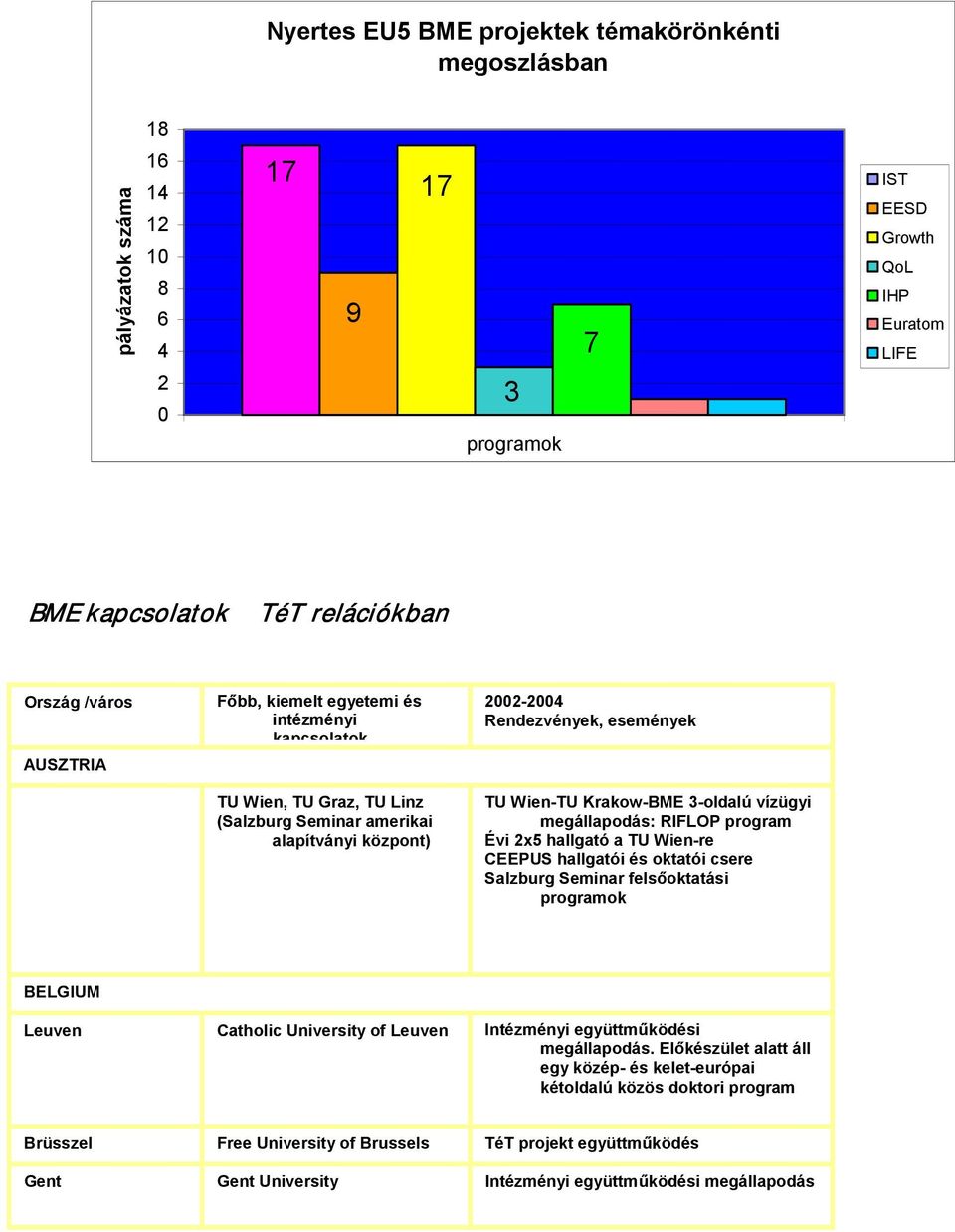 RIFLOP program Évi x5 hallgató a TU Wienre CEEPUS hallgatói és oktatói csere Salzburg Seminar felsőoktatási programok BELGIUM Leuven Catholic University of Leuven Intézményi együttműködési