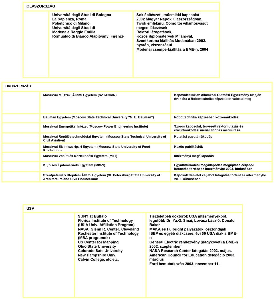 nyarán, viszonzásul Modenai csempekiállítás a BMEn, 004 OROSZORSZÁG Moszkvai Műszaki Állami Egyetem (SZTANKIN) Kapcsolatunk az Államközi Oktatási Egyezmény alapján évek óta a Robottechnika képzésben