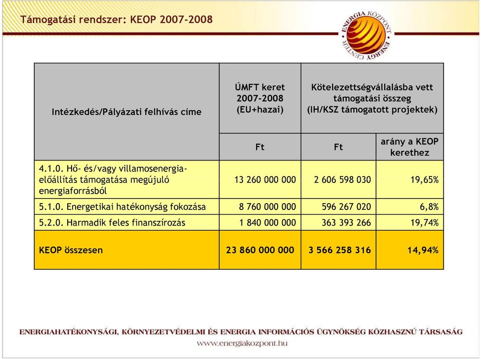 Hı- és/vagy villamosenergia- elıállítás támogatása megújuló 13 260 