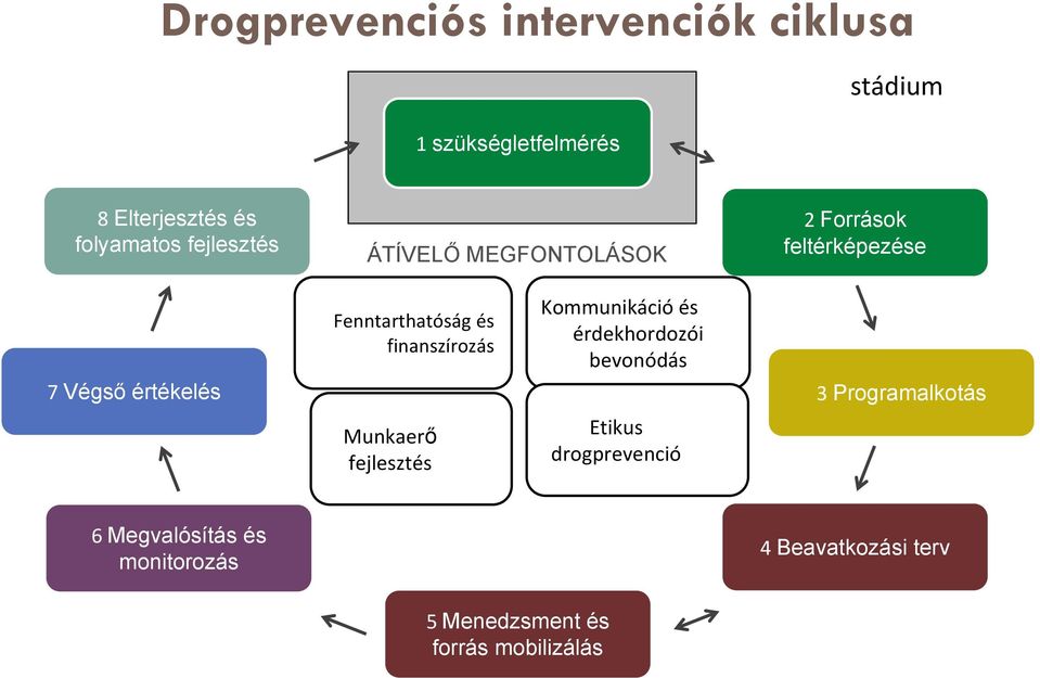 finanszírozás Kommunikáció és érdekhordozói bevonódás 3 Programalkotás Munkaerő fejlesztés