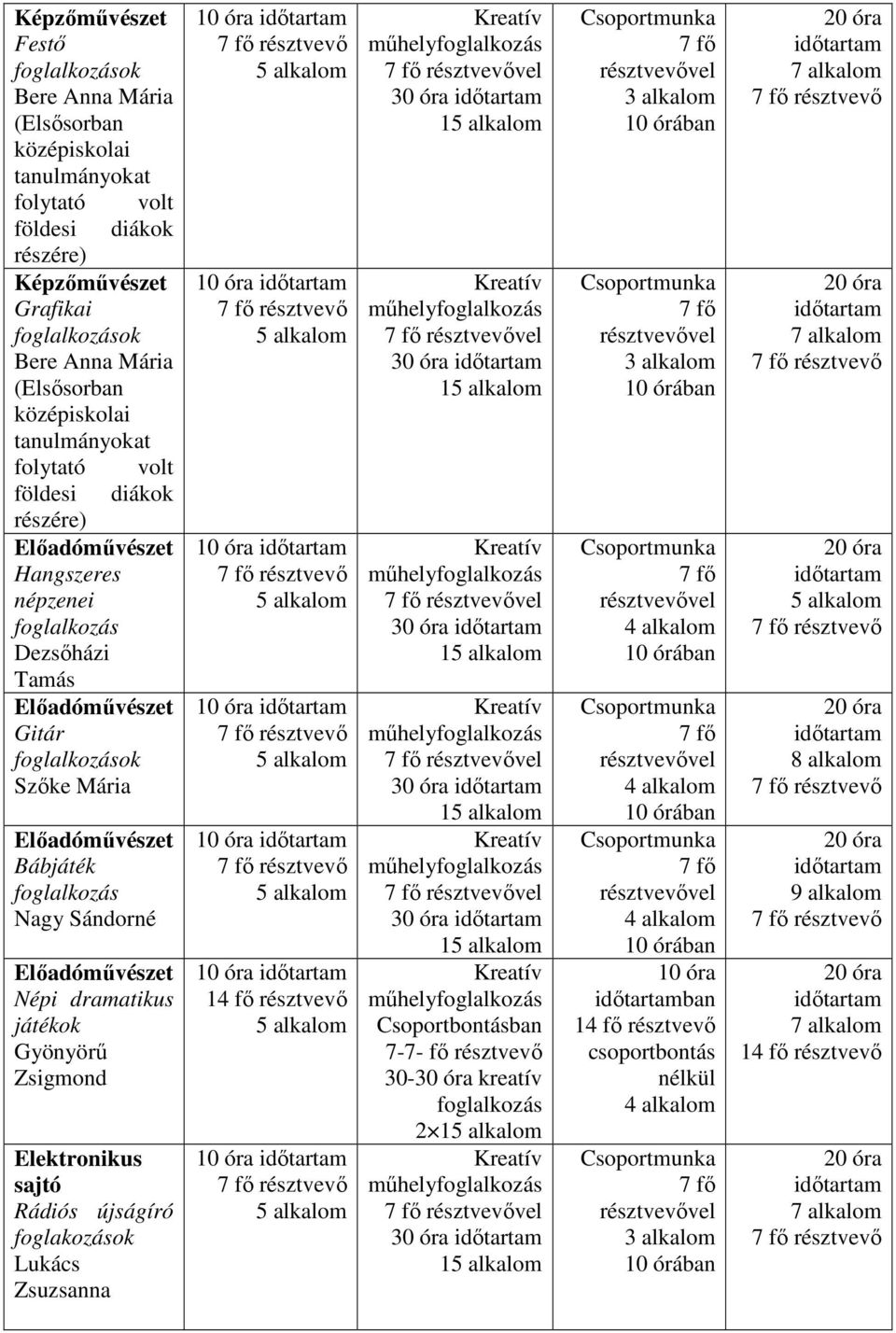 Népi dramatikus játékok Gyönyörű Zsigmond Elektronikus sajtó Rádiós újságíró foglakozások Lukács Zsuzsanna 10 óra 10 óra 10 óra 10 óra 10 óra 10 óra 10 óra vel